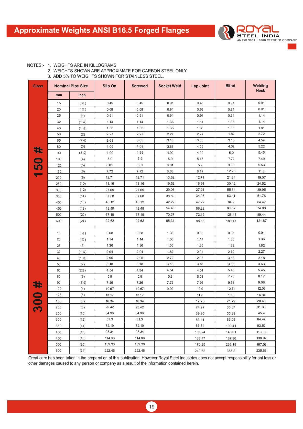 Approx. Weights ANSI B16.5 Forged Flanges — Class 150# & 300#