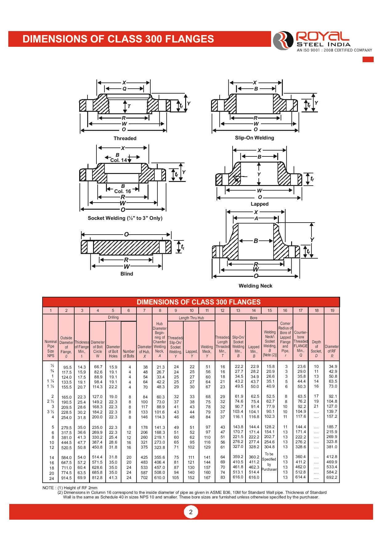 Dimensions of Class 300 Flanges