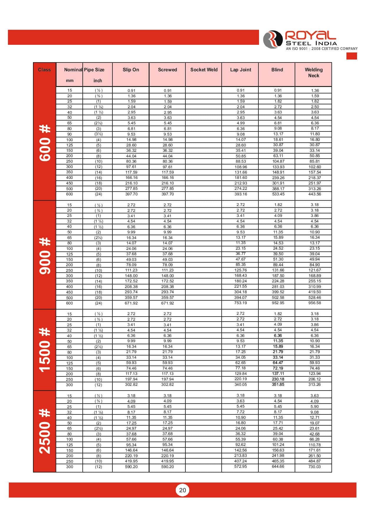 Approx. Weights ANSI B16.5 Forged Flanges — Class 600#/900#/1500#/2500#