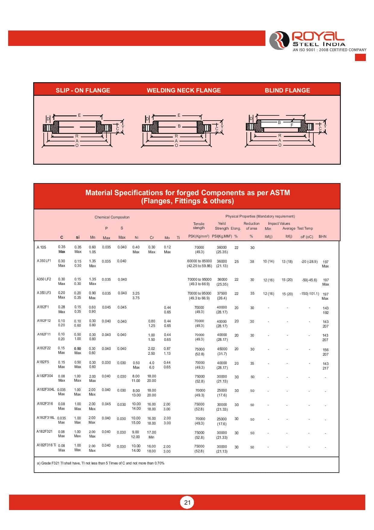 Material Specifications for Forged Components (ASTM)