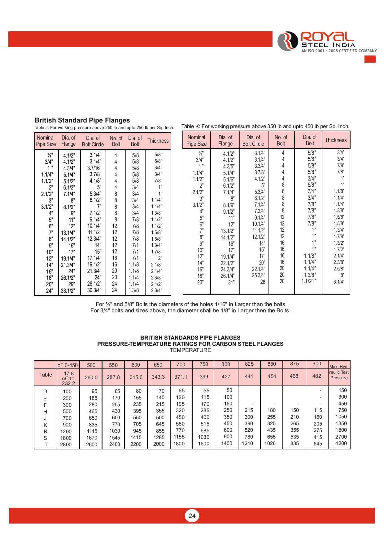 British Standard Pipe Flanges (BS-10) — Tables J & K