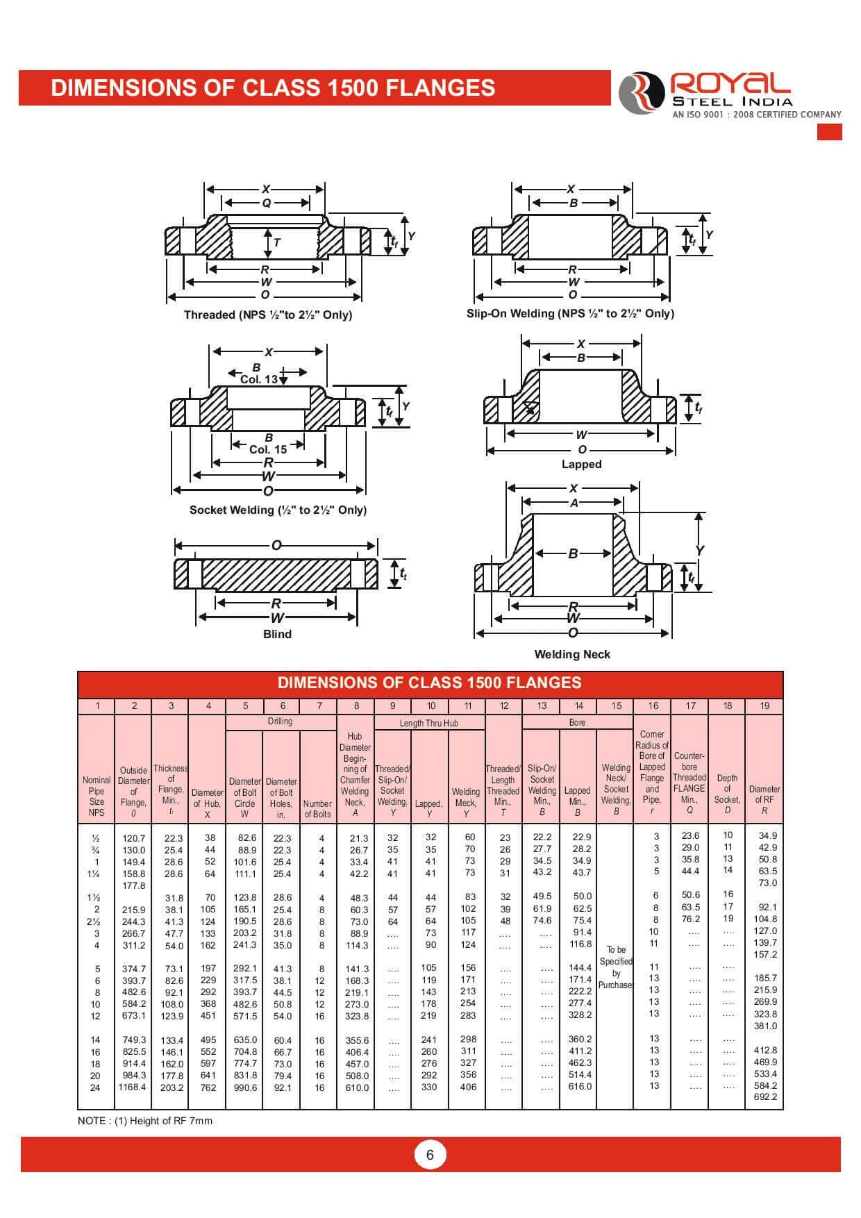 Dimensions of Class 1500 Flanges