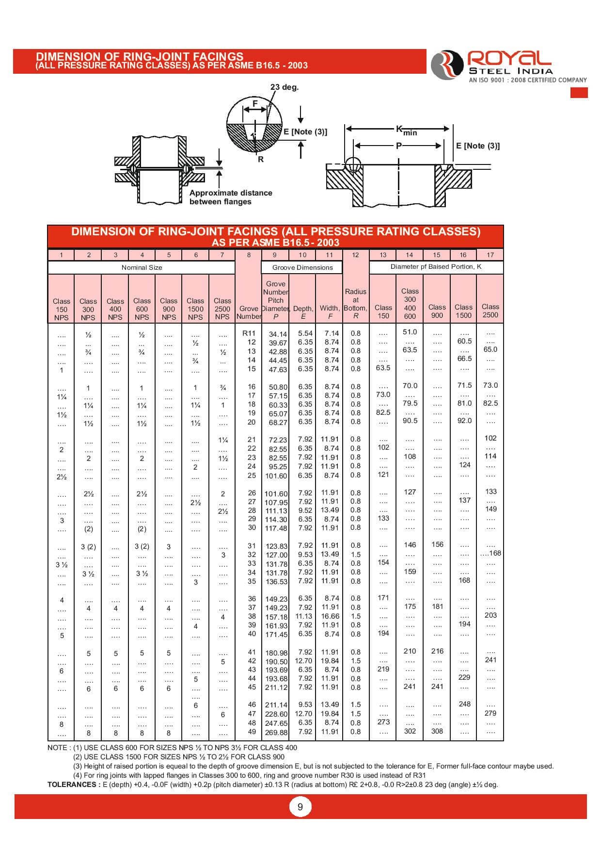 Dimension of Ring-Joint Facings — ASME B16.5-2003